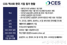 라디오 기술 뽐내던 CES, AI·로보틱스 등 혁신가 주무대로 '진화'