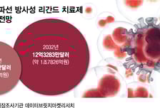 빅파마가 주목한 '알파선 RPT'…SK바이오팜·디앤디도 보폭 넓힌다