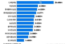 날개 단 K푸드, '5조 벨' 울릴 다음 타자는