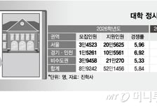 의대·인서울 지원자 줄었는데 "지방대 늘었다"...무슨 일?