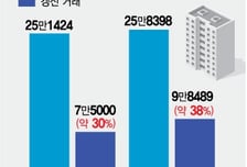 "보증금 올려도 나갈 곳이 없어요"...씨마른 전세에 세입자 '버티기'