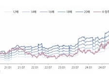 한국콜마, 글로벌 중심 성장 전략에 단기주가 상승 어려워-키움
