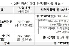 방미통위, 방송미디어 혁신에 137억 투자...AI 기반 기술개발 지원