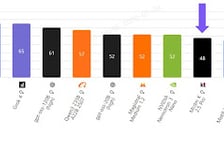 KT '믿:음 K', 글로벌 AI 성능 지표서 韓 중소형 모델 1위 달성