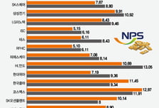 "대세 계속 된다"...개미·외인이 던진 이 주식, 국민연금은 쓸어 담았다