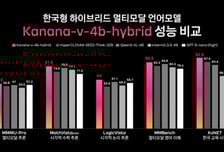 카카오, '한국형' 하이브리드 멀티모달 AI 모델 선봬