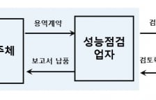 서울시, 건축물 기계설비 성능점검에 '전문가 자문' 도입