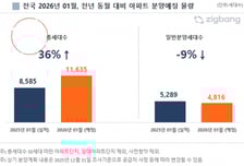 새해 첫 분양, 전체 물량은 30% 늘었지만…일반분양은 9% 줄어
