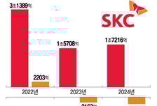 유리기판 앞세워 올해 달라질까…SKC, 사업 재편 본격화