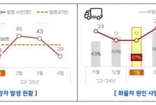 1월 화물차 사망사고 61%…도로공사 "각별한 주의 필요"