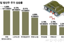 미국-베네수엘라 사태에 불안한 국제정세…방산株 향방은?