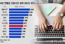 '주 4.5일 근무' 도입 시동… 근로자 1인당 최대 80만원 준다