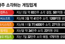 게임사 자사주 소각 러시…주주가치 제고·밸류업 기조 '일거양득'
