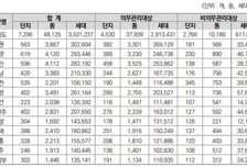 아파트 관리비 연 10조…경기연구원 공동주택 관리 '컨트롤타워' 시급