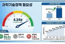 "AI 발전 속도 무섭네"…경기도민 90%, 과학기술 정책 중요성 공감