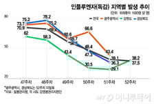 질병청, 올 하반기 지역별 '독감 지도' 공개…맞춤 방역 강화