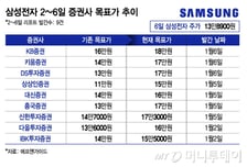 증권사 뒷북? 재평가?..."삼전·하닉 올라요" 목표가 줄줄이 높였다