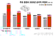 따뜻한 연초 맞은 증권사···실적도, 주가도 '잭팟'