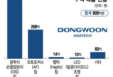 동운아나텍, 올해가 타액진단 분수령…"글로벌 상업화 총력"