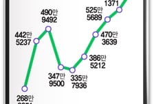 네이버, '에이전틱 AI' 내세워 대변신 도전