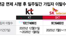 "아이폰도 갤럭시도 공짜래" 10만명 갈아탔다…KT 이탈, SKT 넘었다