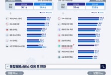 최중증 발달장애인 통합돌봄 이용자 절반 "도전행동 완화됐다"