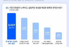 SKT "요금 50% 할인 2400만명 혜택…유심 무상교체 1000만"