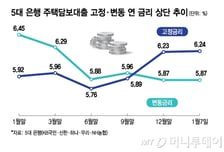 5년 전 2% 금리 주담대, 6%대로 뛴다…치솟는 주담대 고정금리