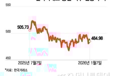 CES 한창인데···AI 성장주 꿈꾸던 통신주 어디에