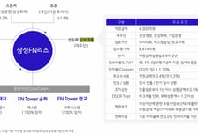 삼성FN리츠, 회사채 발행 초읽기…주관사 곧 선정
