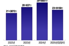 ESS 마저… 美만 보다가, 中에 밀렸다
