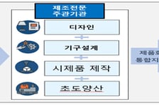 중기벤처부, 제조 스타트업 '설계 ~ 양산' 전 과정 돕는다