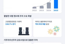 쏘카 모두의주차장, 역대 최초 거래액 600억원 돌파
