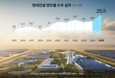 K-건설 '새 이정표'…현대건설, 업계 첫 연간 수주 25조