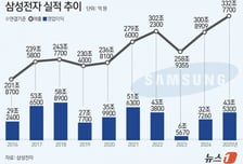 차익실현 웃돈 매수세...'20조 영업익' 삼성, 14만전자 수성