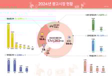"광고주 65%, OTT 광고한다면 '넷플릭스'에"