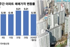 "서울 아파트값, 나한테만 비싼가?"…거래량 떨어져도 '쑥쑥' 오른다