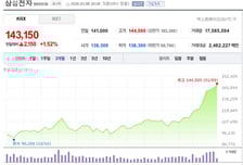 삼성전자, 역대 최고가 14만4500원