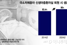 노산에 늘어난 미숙아...."570g 아이도 살렸다" 극소저체중아 생존율 90%
