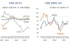 KDI "소비 중심 완만한 경기 개선 지속…건설·제조 부진은 여전"