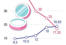 영부인도 외친 '1일 1팩'…K뷰티, 중국 '수출 1위' 자리 회복 주목