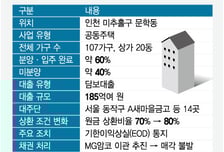 [단독]상환유예 한달만에 '대출회수' 날벼락…분양길 막힌 인천 사업장