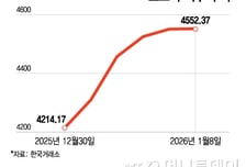 "반도체 랠리 강력" 코스피 전망치 상향조정 나선 증권가