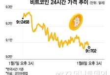 비트코인, 차익매물에 美 금리지표 혼조까지…9만달러대 후퇴
