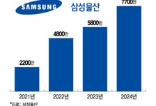 태양광 5년 연속 성장세…삼성물산, 신재생에너지 종합 운영사 도약