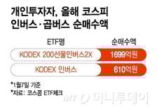 "코스피 이젠 떨어지겠지"…하락 베팅에 2300억 몰려