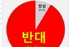 쿠팡 배송기사 92% "야간배송 줄이면 다른 일자리 찾아야"