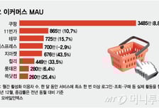 탈팡 아닌 갈팡질팡?… 쿠팡과 경쟁자들, 이용자 모두 늘었다