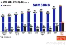 삼성, 분기영업익 '20조'… 국내 최초