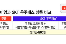 "1만4900원에 유튜브+카페·편의점 할인"…SKT 구독 꿀팁